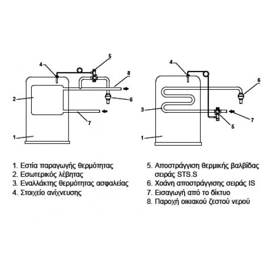 Βαλβίδα θερμική ασφαλείας ¾” ξυλολέβητα WATTS STS-20 Βαλβίδα θερμική ασφαλείας ¾” ξυλολέβητα WATTS STS-20